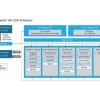 A rede neuronal IP ten como obxectivo o procesamento complexo de discos SoC